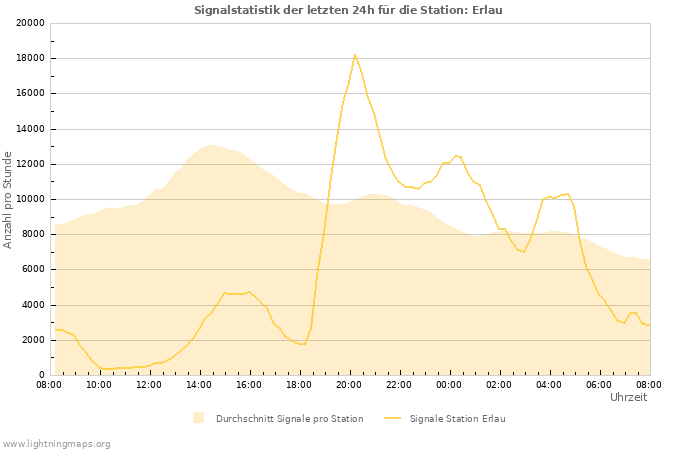 Diagramme: Signalstatistik