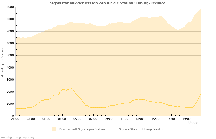 Diagramme: Signalstatistik