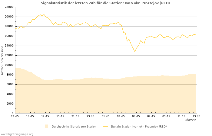 Diagramme: Signalstatistik