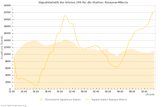 Diagramme: Signalstatistik