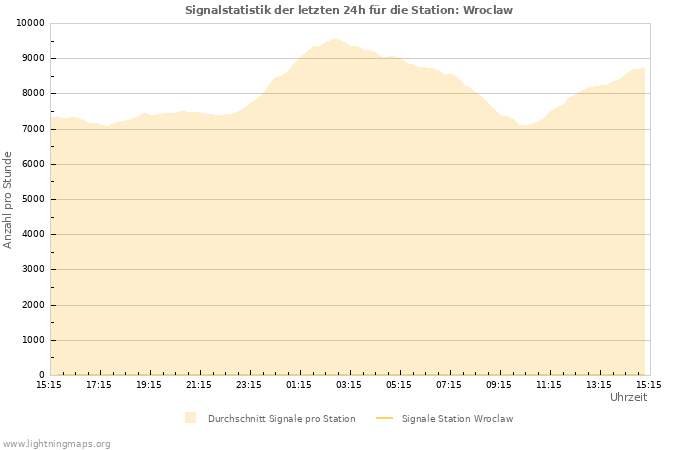 Diagramme: Signalstatistik