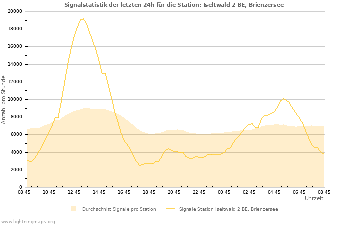 Diagramme: Signalstatistik