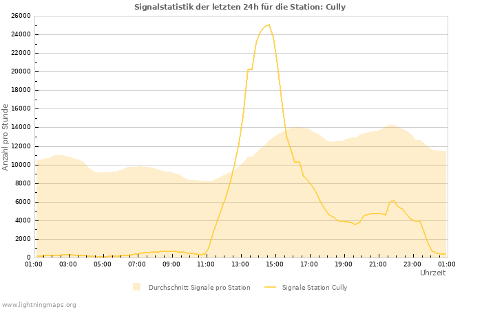 Diagramme: Signalstatistik