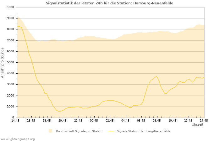 Diagramme: Signalstatistik