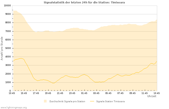 Diagramme: Signalstatistik