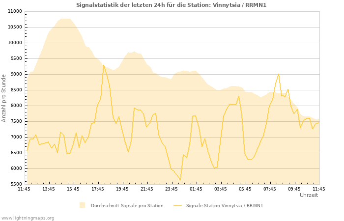 Diagramme: Signalstatistik