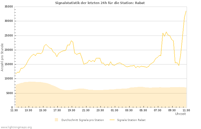 Diagramme: Signalstatistik