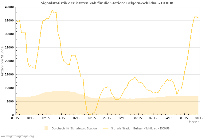 Diagramme: Signalstatistik