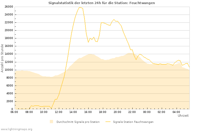 Diagramme: Signalstatistik