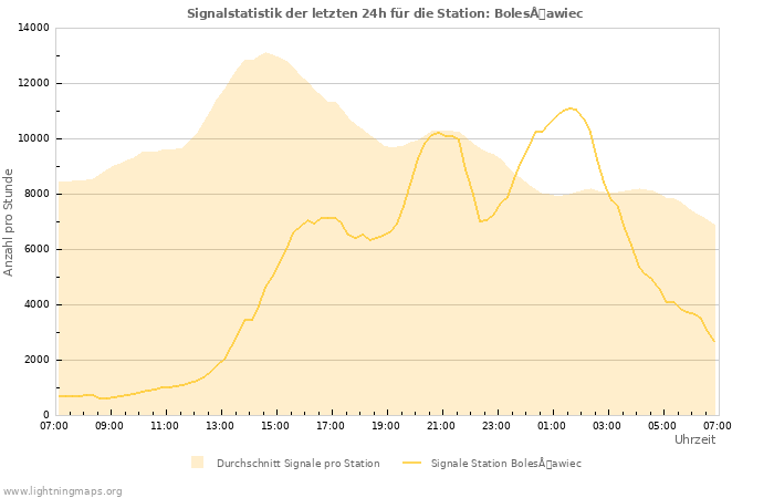 Diagramme: Signalstatistik