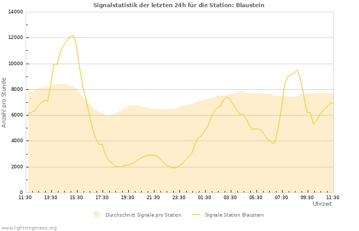 Diagramme: Signalstatistik