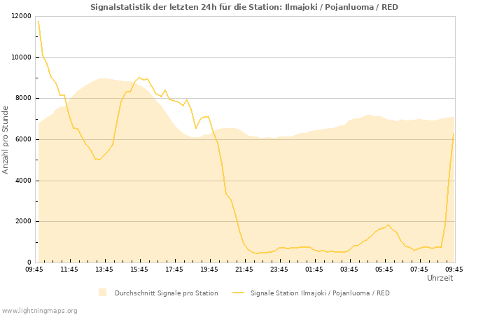 Diagramme: Signalstatistik