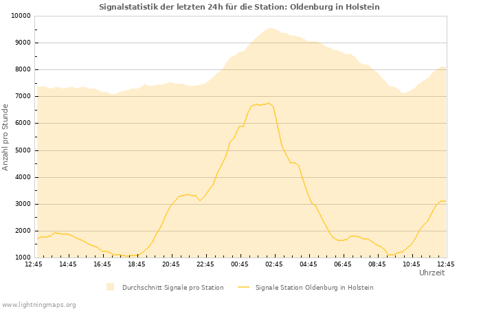 Diagramme: Signalstatistik