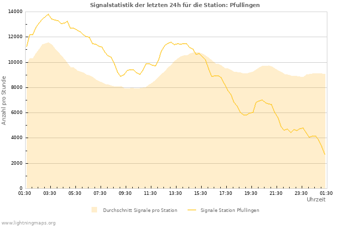 Diagramme: Signalstatistik