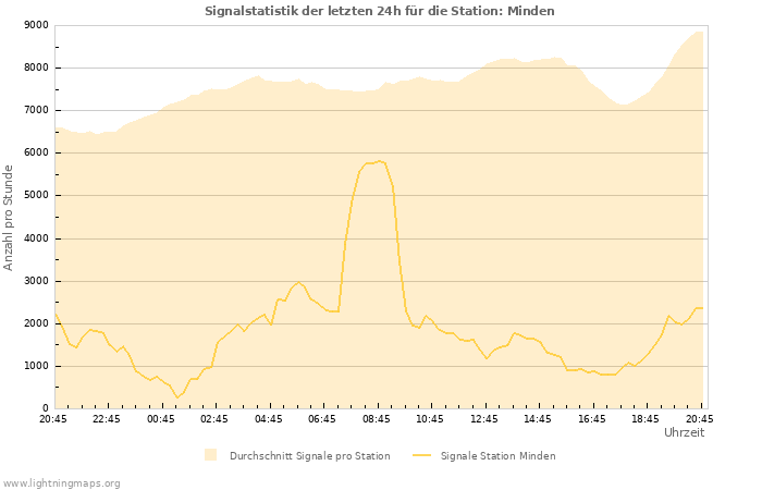 Diagramme: Signalstatistik