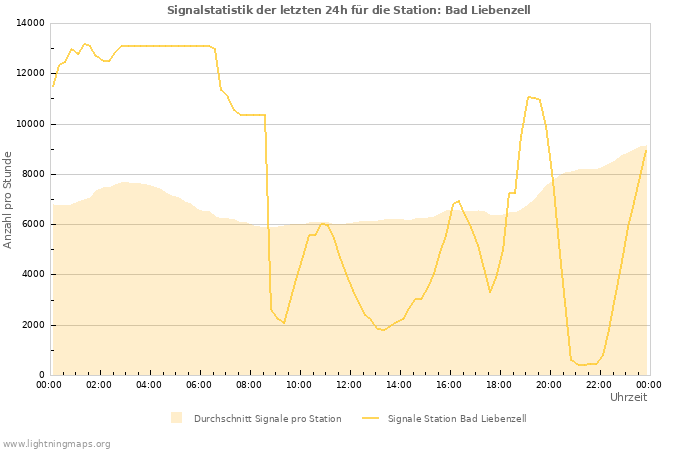 Diagramme: Signalstatistik