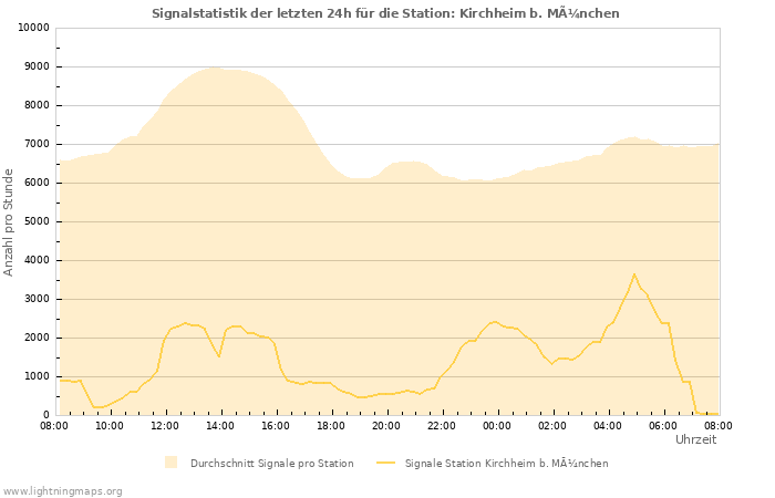 Diagramme: Signalstatistik