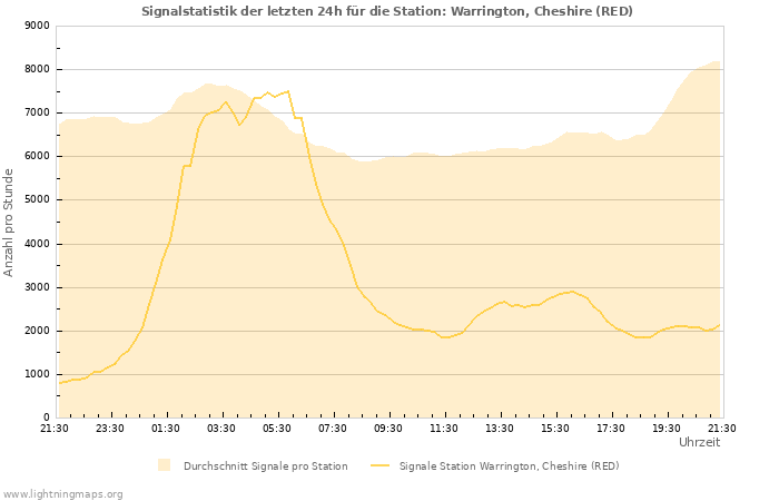 Diagramme: Signalstatistik