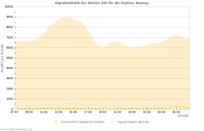 Diagramme: Signalstatistik