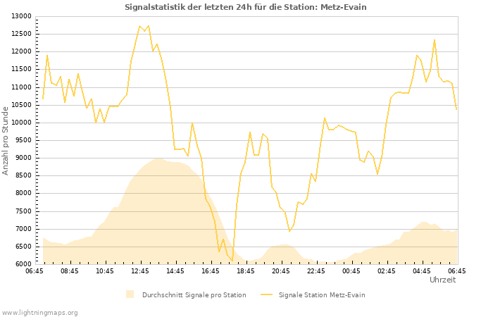 Diagramme: Signalstatistik