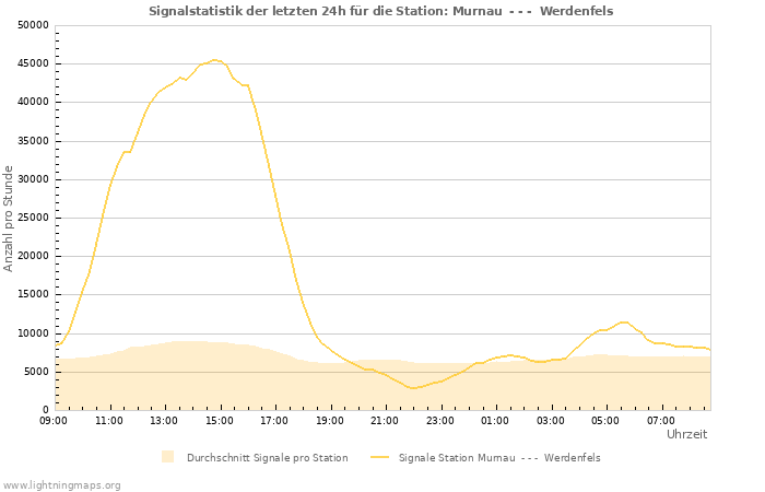 Diagramme: Signalstatistik