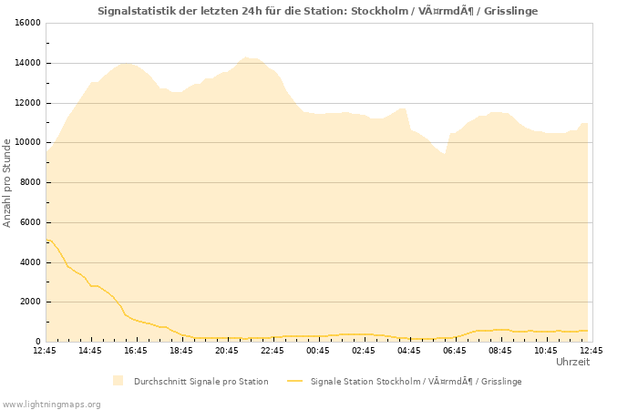 Diagramme: Signalstatistik