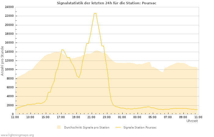 Diagramme: Signalstatistik