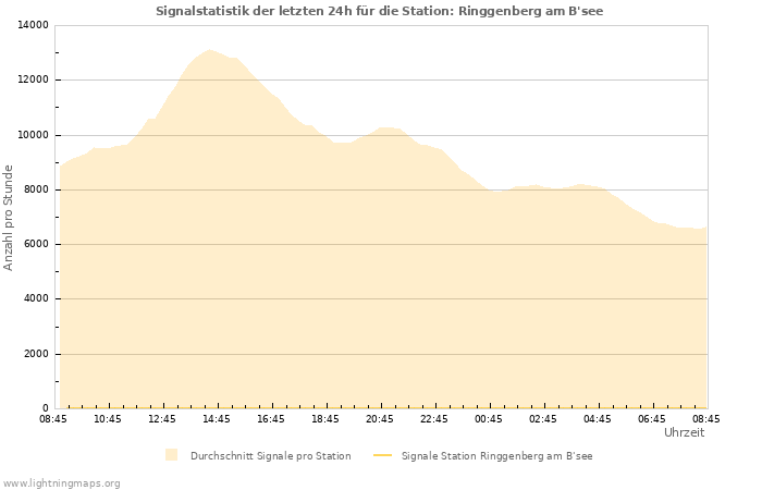 Diagramme: Signalstatistik