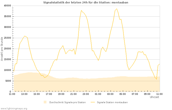 Diagramme: Signalstatistik