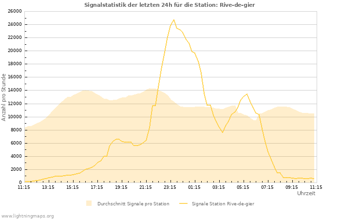 Diagramme: Signalstatistik