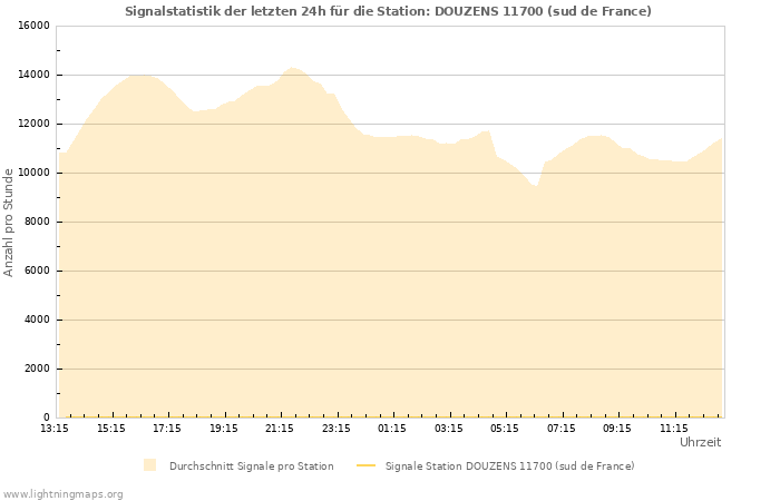 Diagramme: Signalstatistik