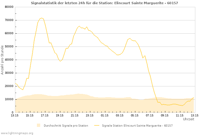 Diagramme: Signalstatistik