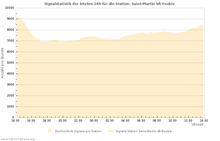 Diagramme: Signalstatistik