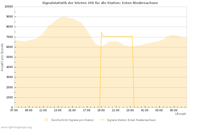 Diagramme: Signalstatistik