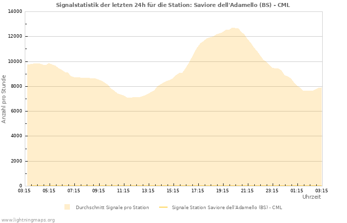 Diagramme: Signalstatistik