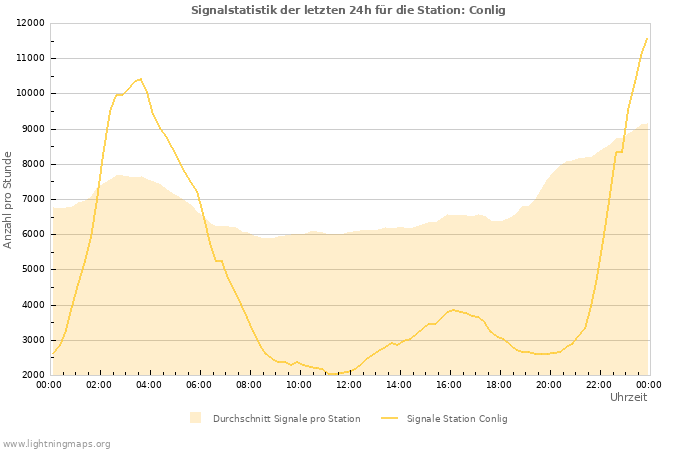 Diagramme: Signalstatistik