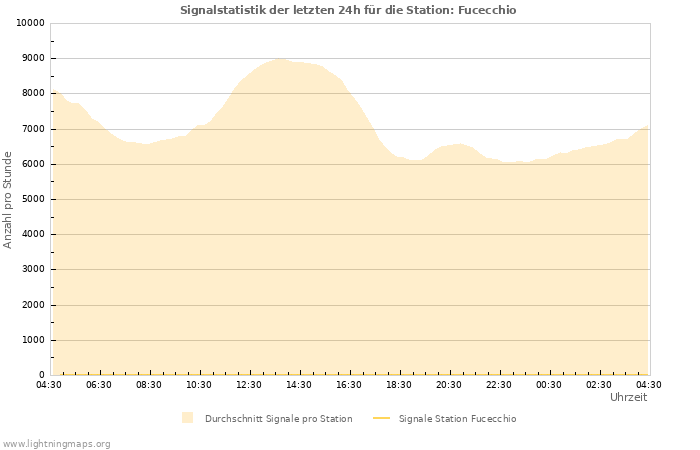 Diagramme: Signalstatistik