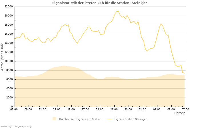 Diagramme: Signalstatistik