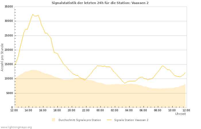 Diagramme: Signalstatistik