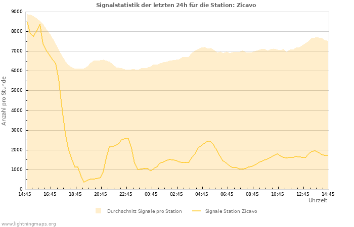 Diagramme: Signalstatistik