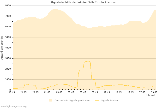 Diagramme: Signalstatistik