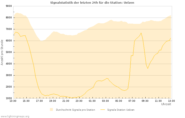 Diagramme: Signalstatistik