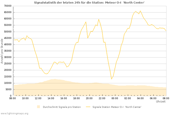 Diagramme: Signalstatistik