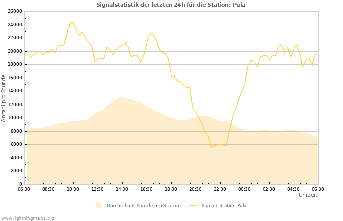 Diagramme: Signalstatistik