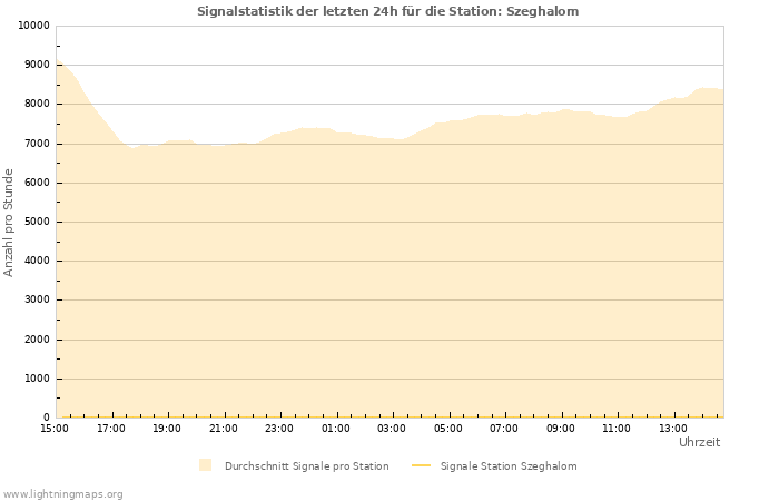 Diagramme: Signalstatistik