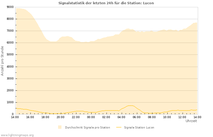 Diagramme: Signalstatistik