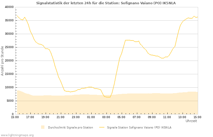 Diagramme: Signalstatistik