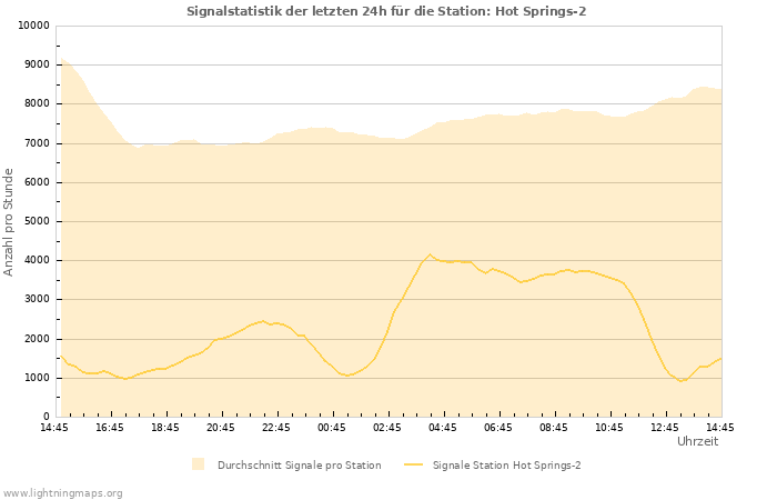 Diagramme: Signalstatistik