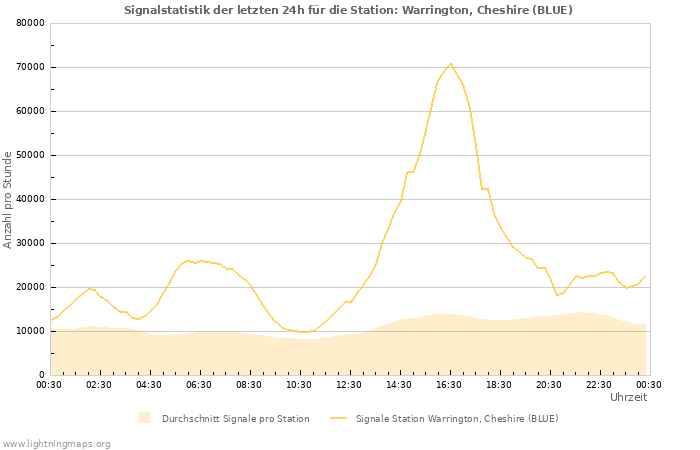 Diagramme: Signalstatistik