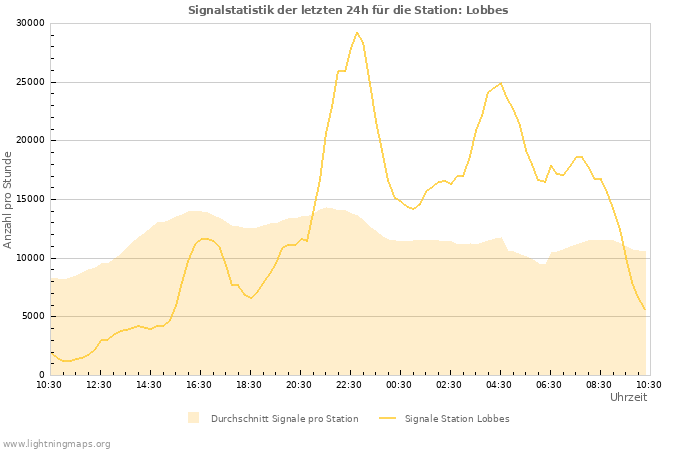 Diagramme: Signalstatistik